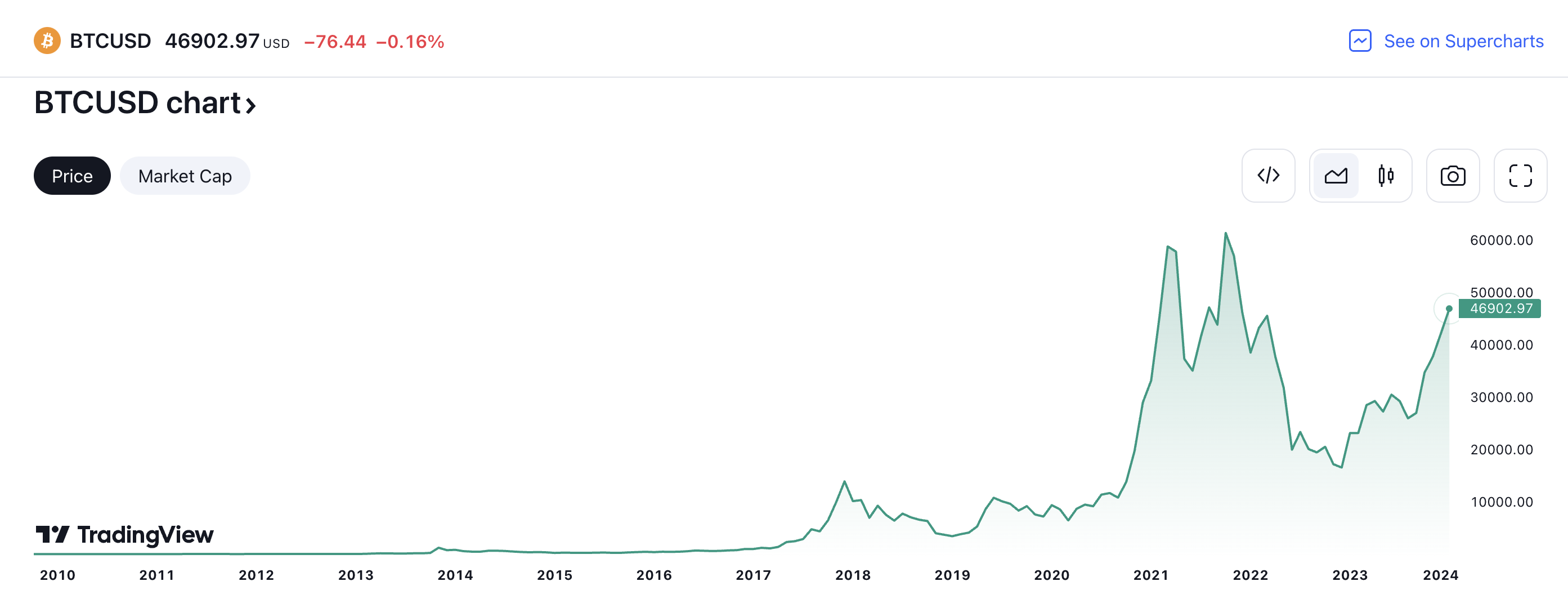 BTC USD Price Chart